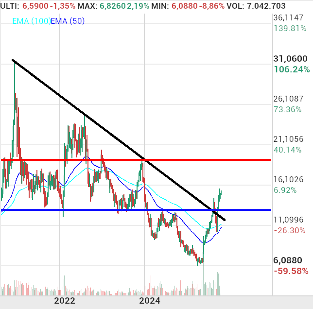 grafico de la accion Solaria Energia