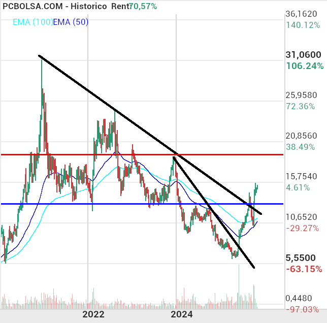 grafico de la accion Solaria Energia