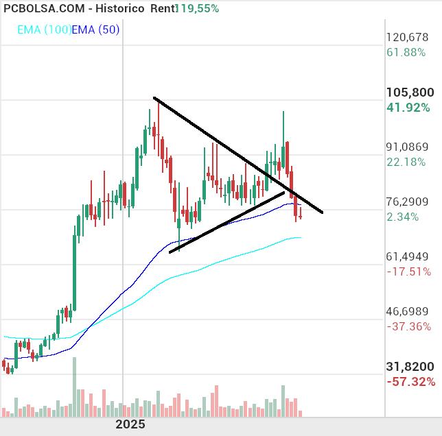 grafico de la accion Pharma Mar
