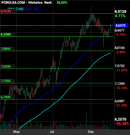 grafico de la accion Banco Santander
