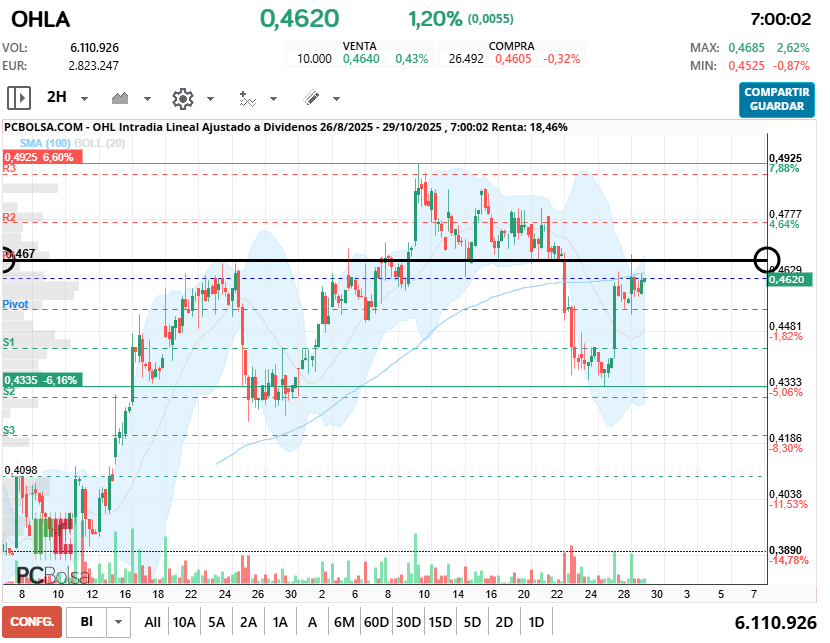 grafico de la accion cayman