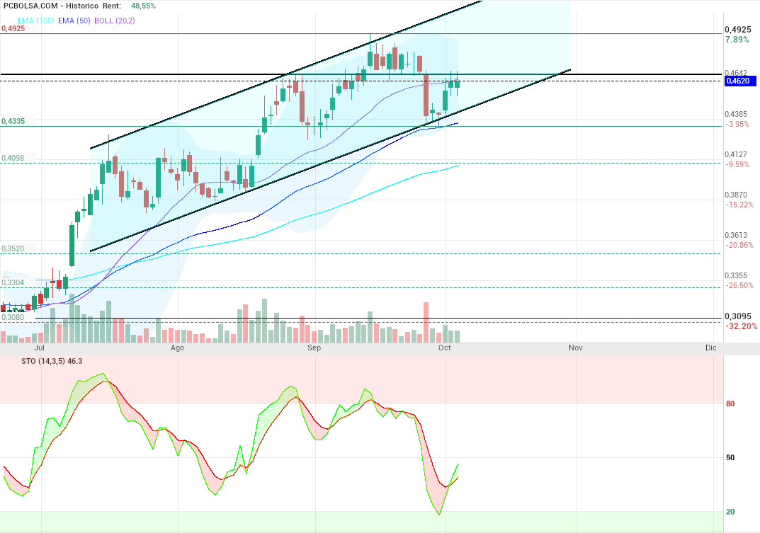 grafico de la accion motero