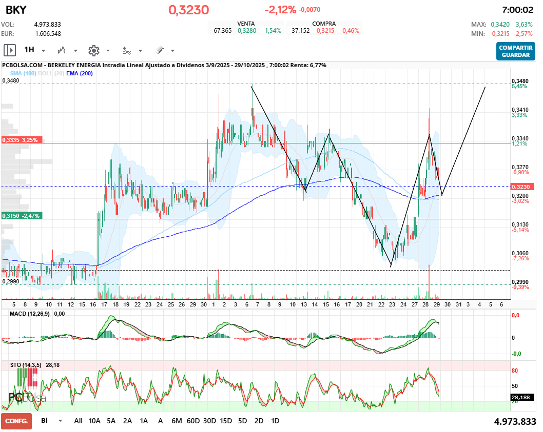 grafico de la accion Berkeley Energia