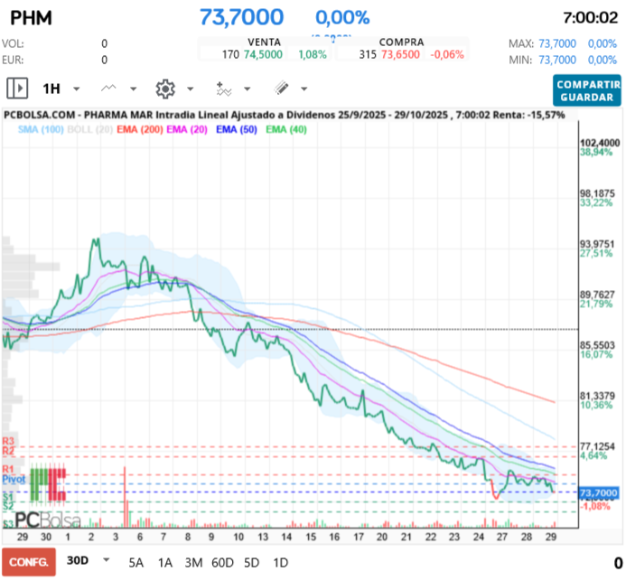 grafico de la accion Pharma Mar