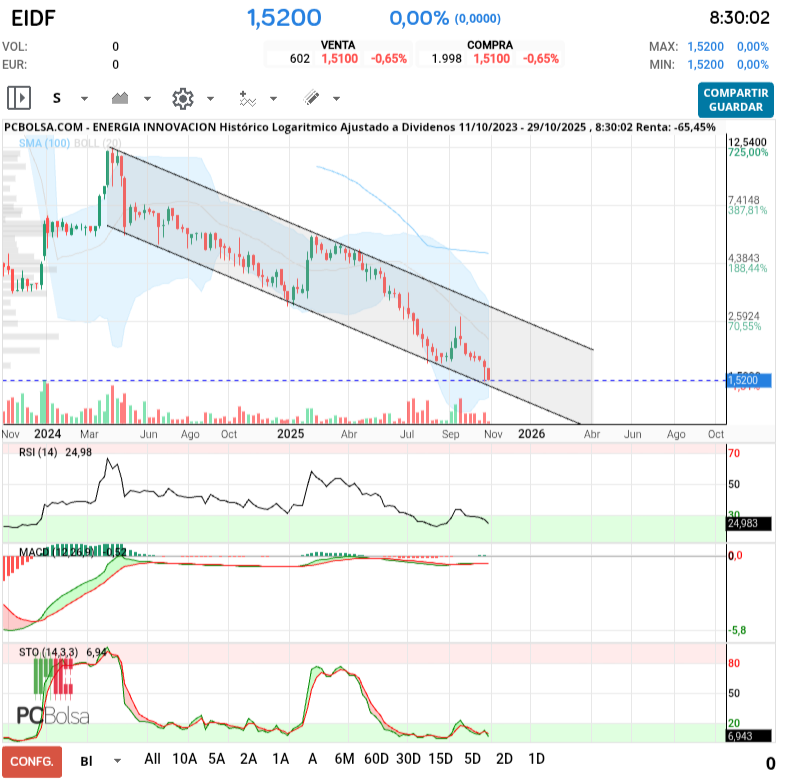grafico de la accion slaugther