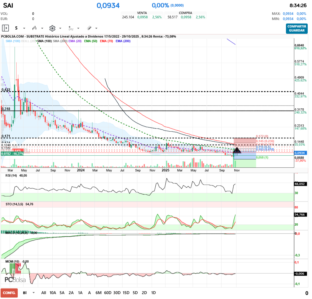 grafico de la accion angel_campos