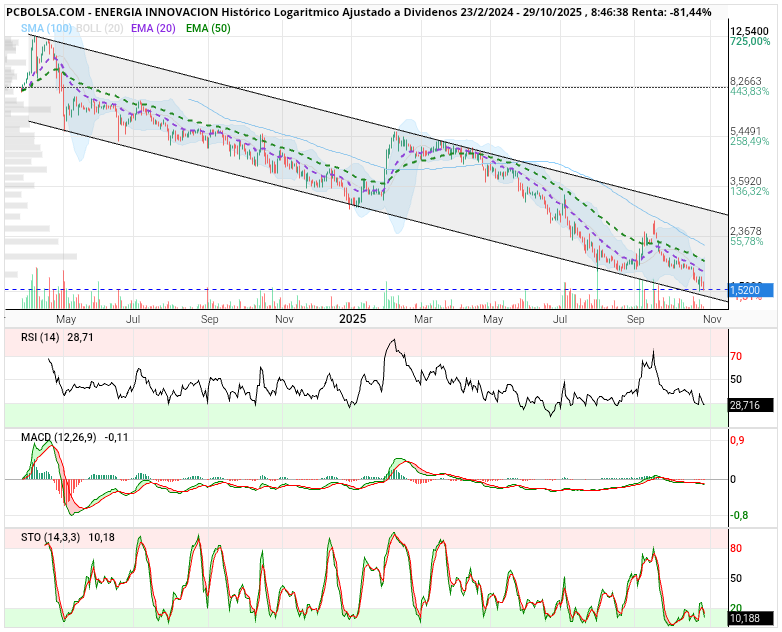 grafico de la accion ENERGIA INNOVACION