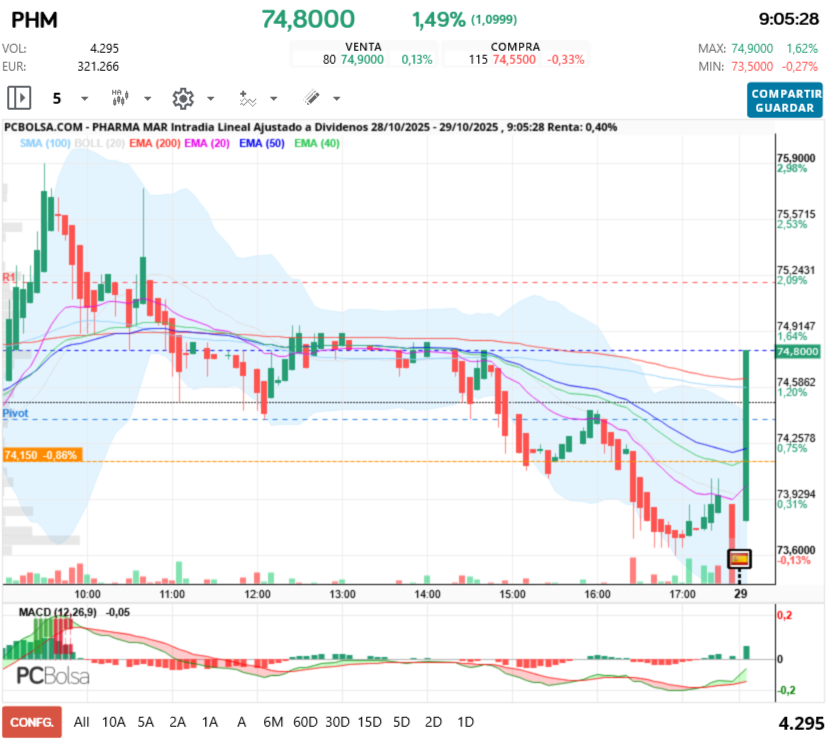 grafico de la accion Pharma Mar