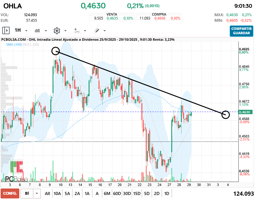 grafico de la accion cayman