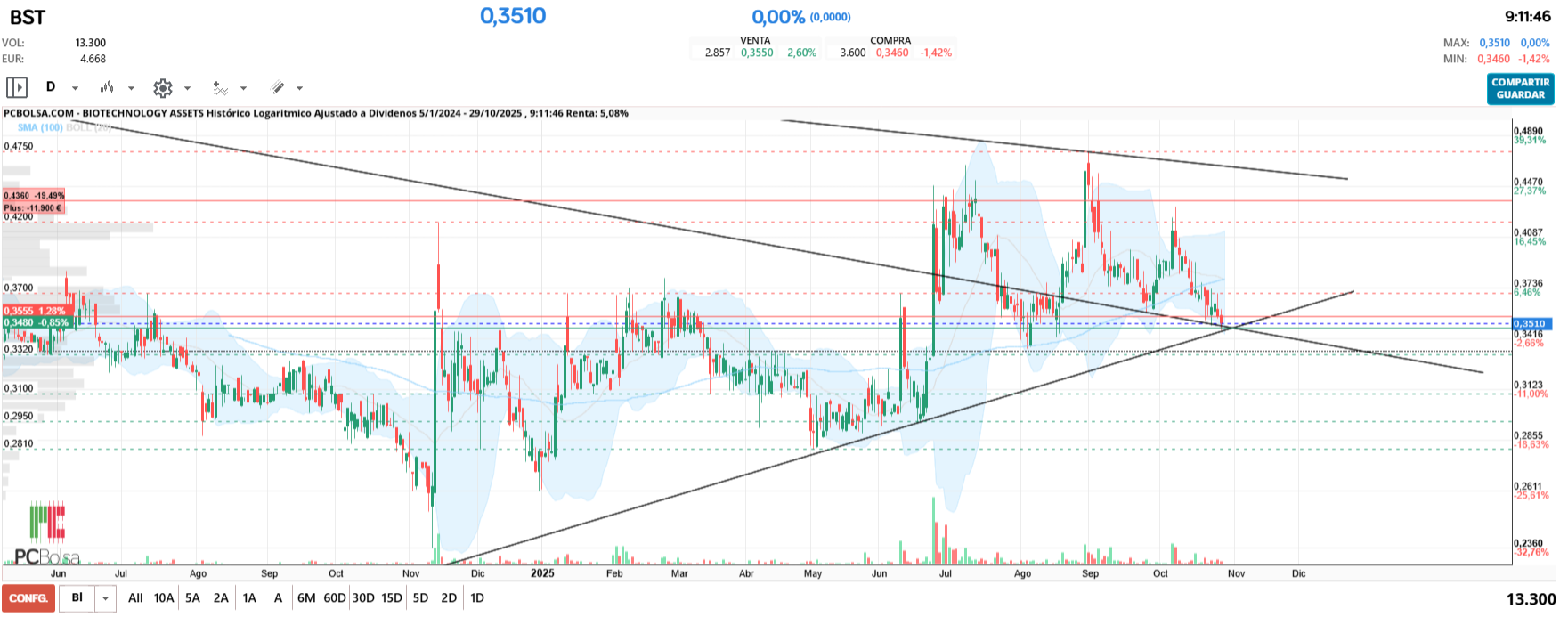 grafico de la accion BIOTECHNOLOGY ASSETS