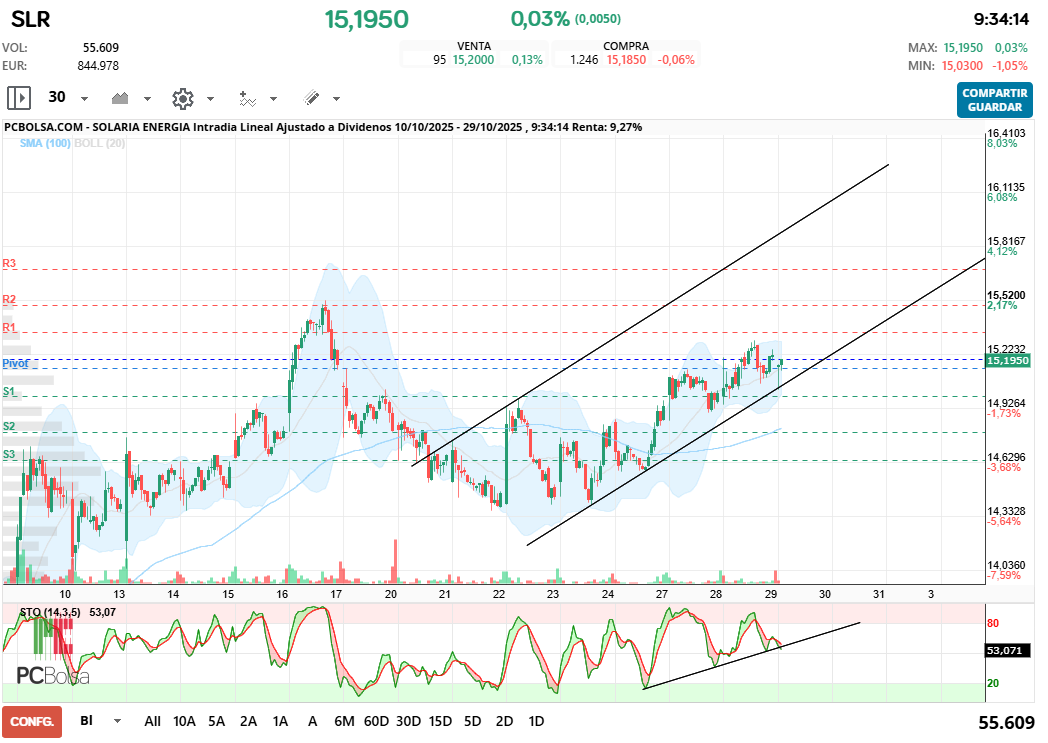 Solaria Energia - Vamos con el gráfico mañanero del novato... hoy vemos los 16...
