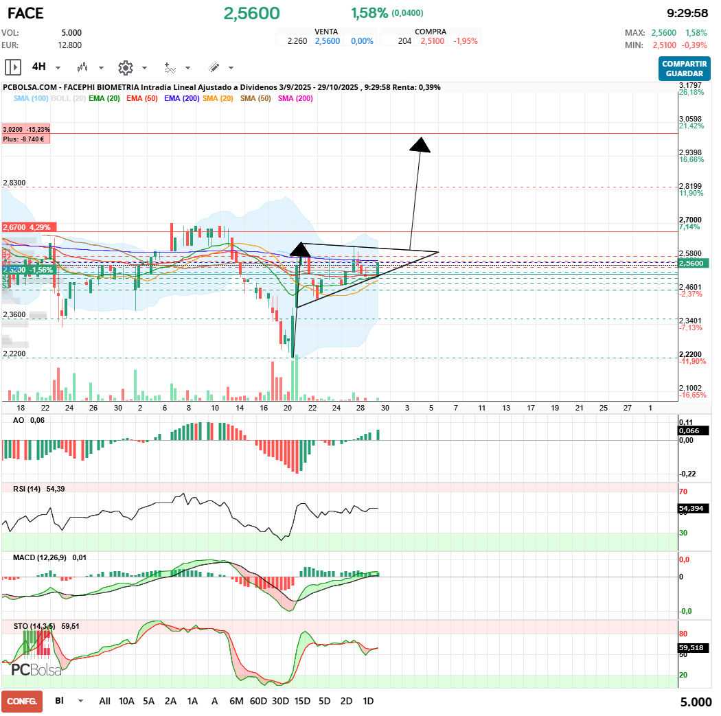 grafico de la accion Facephi Biometria