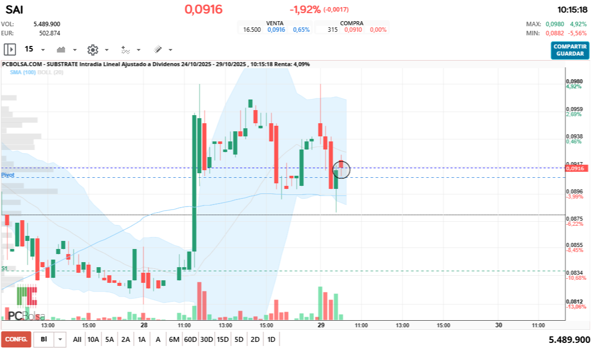 grafico de la accion dario69