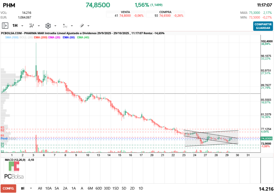 grafico de la accion Pharma Mar