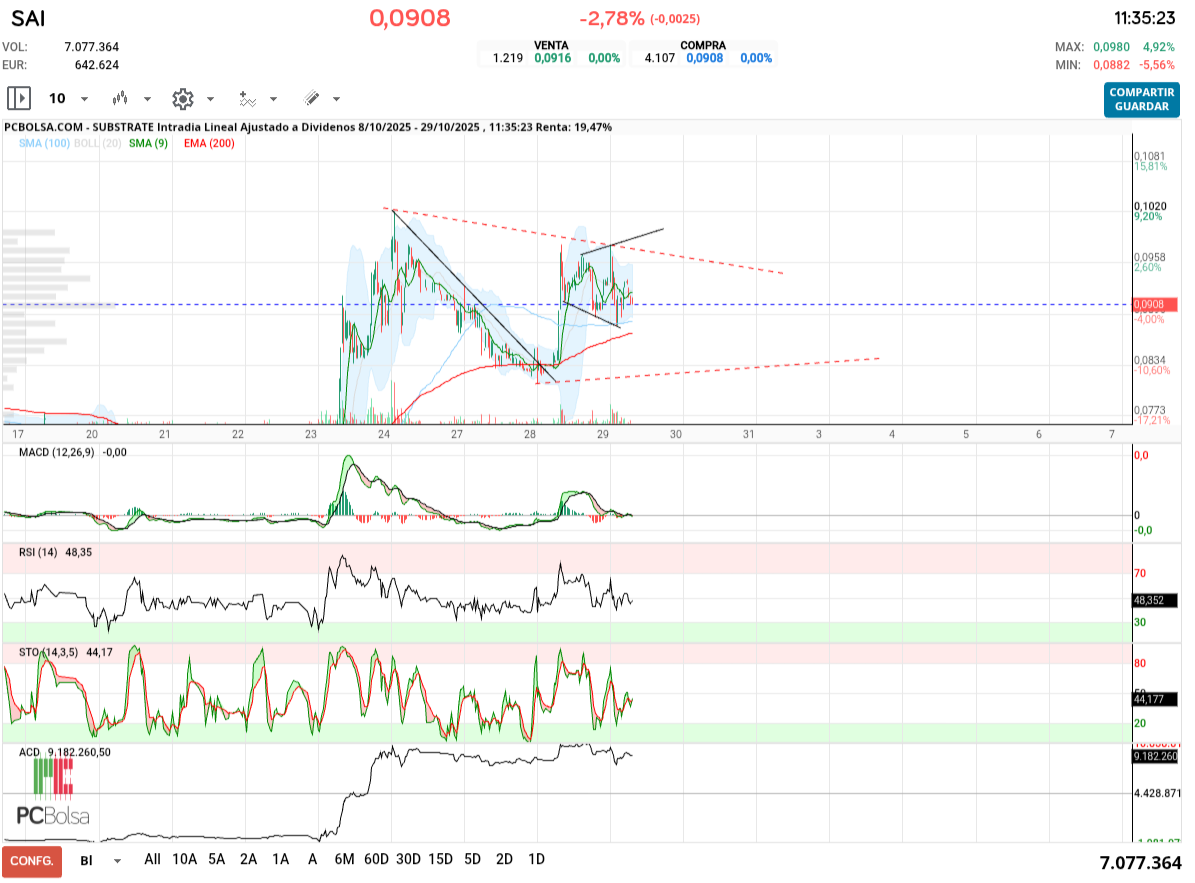 grafico de la accion slaugther