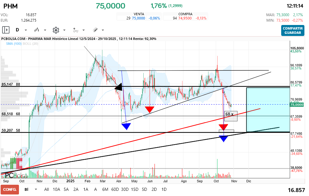 grafico de la accion Pharma Mar