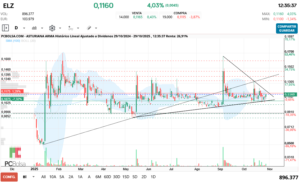 grafico de la accion Asturiana Arma