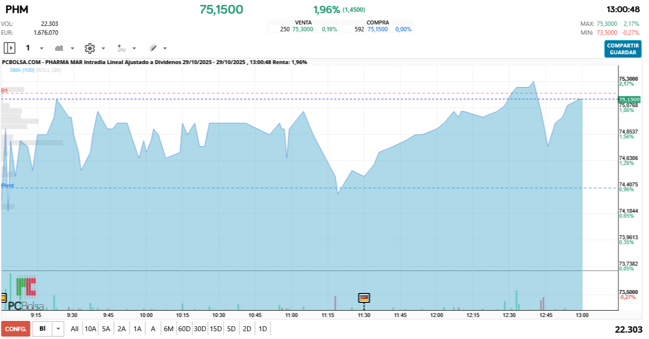 grafico de la accion Pharma Mar