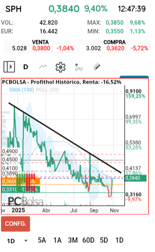 grafico de la accion faemino1