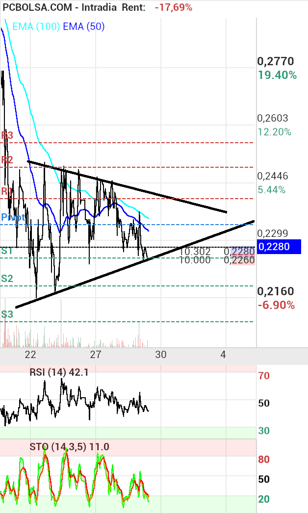 grafico de la accion proace