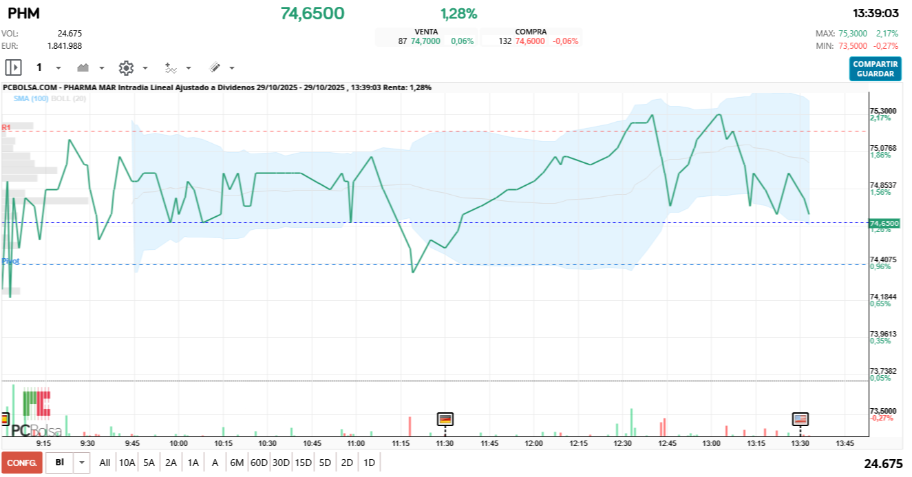 grafico de la accion Pharma Mar