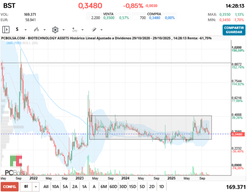 grafico de la accion BIOTECHNOLOGY ASSETS