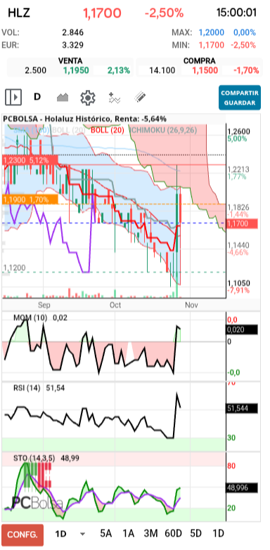 grafico de la accion futuroincierto