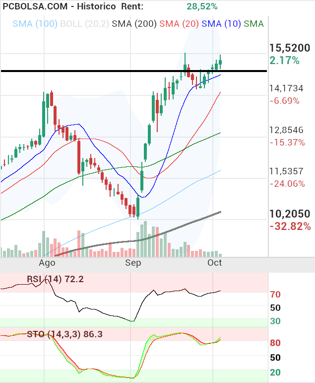 grafico de la accion berto
