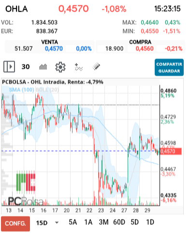 grafico de la accion cayman
