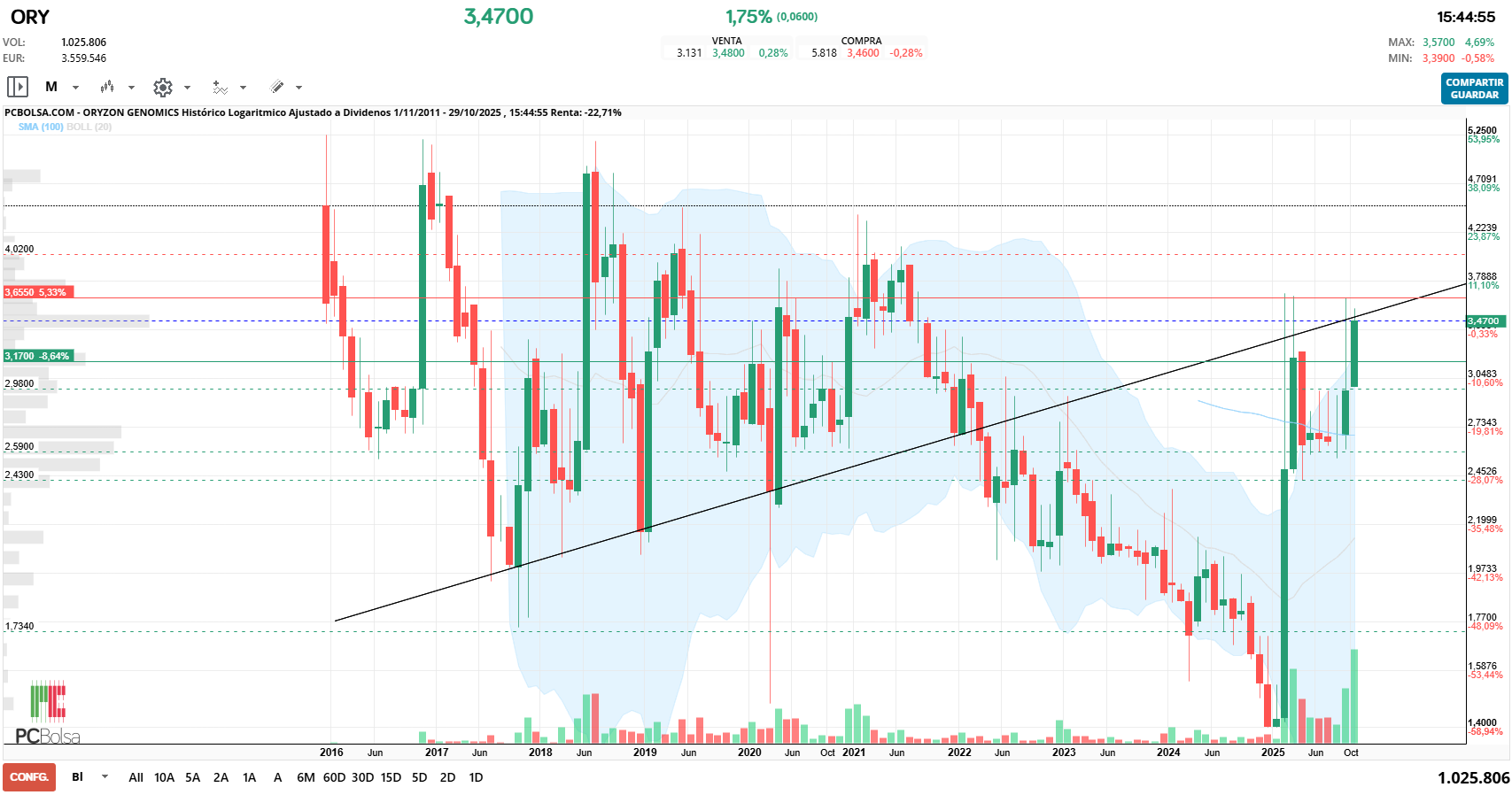 grafico de la accion huanan