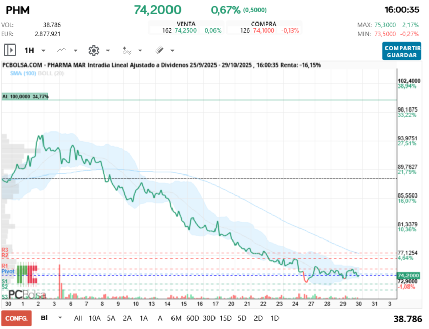 grafico de la accion Pharma Mar
