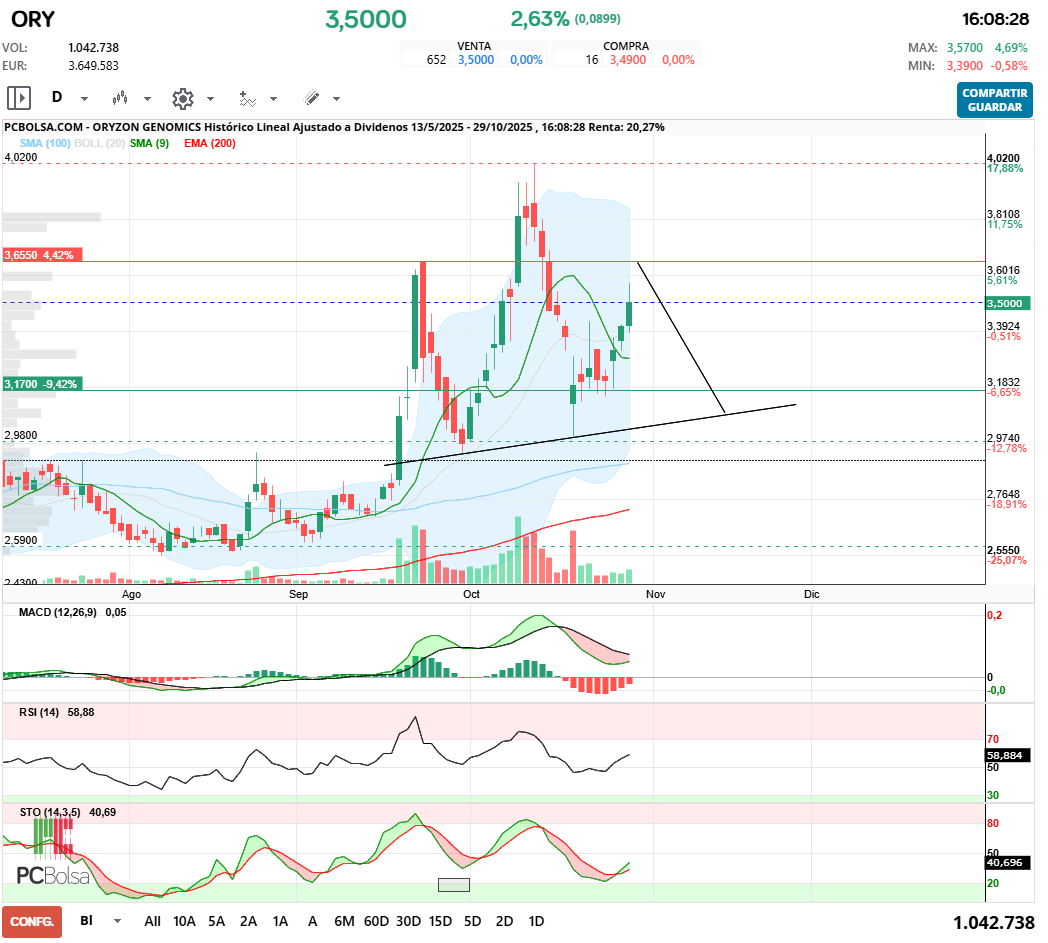 grafico de la accion Oryzon Genomics