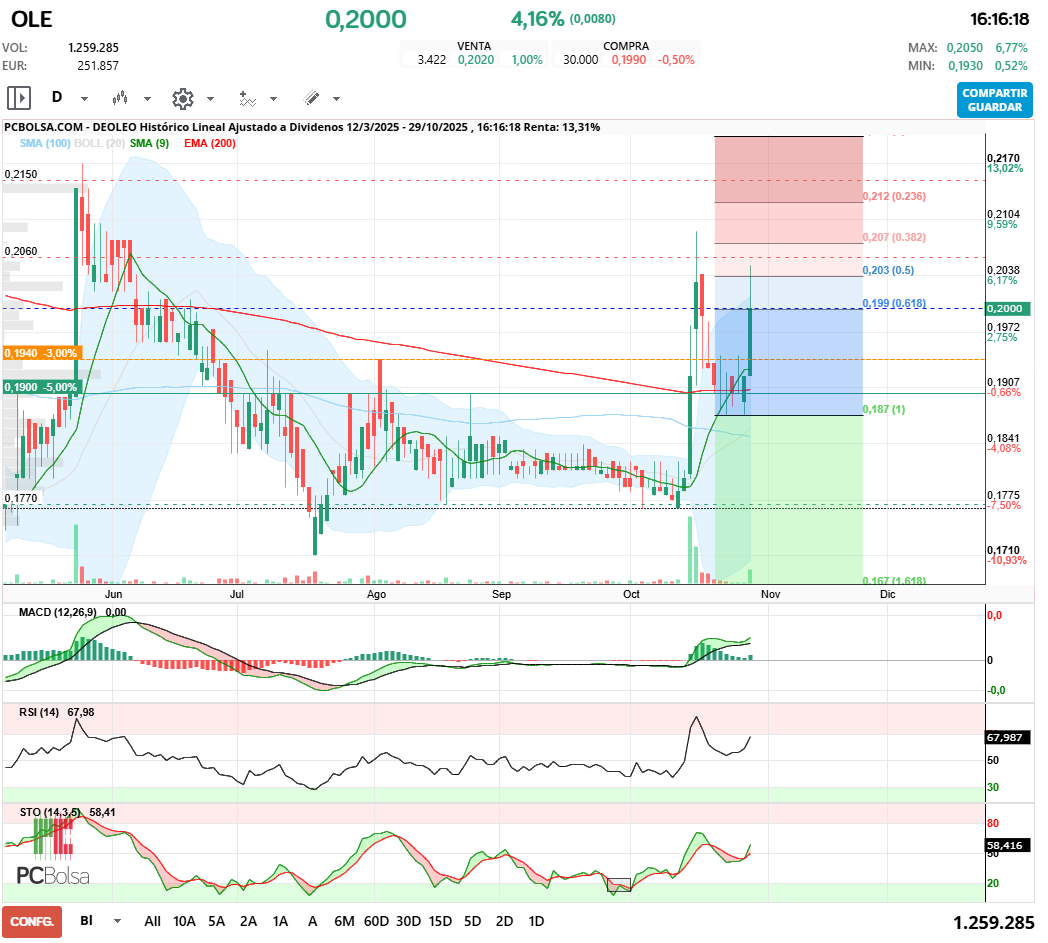 grafico de la accion Deoleo