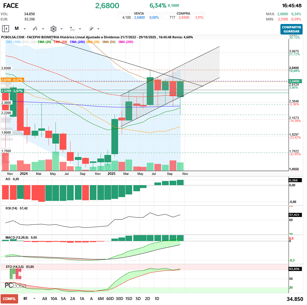 grafico de la accion Facephi Biometria