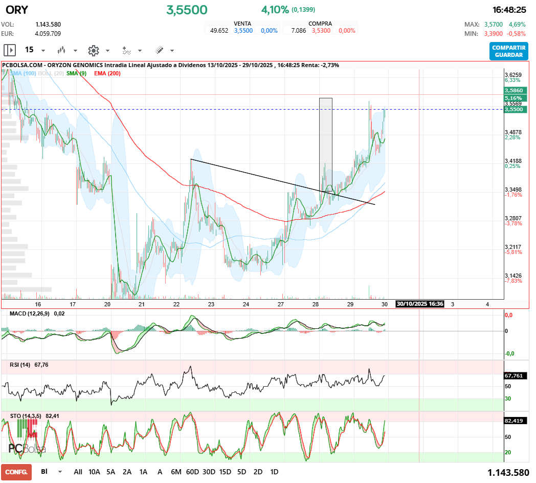 grafico de la accion Oryzon Genomics