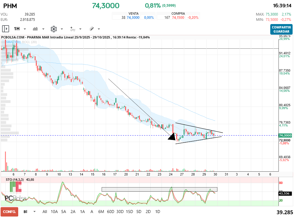 grafico de la accion Pharma Mar