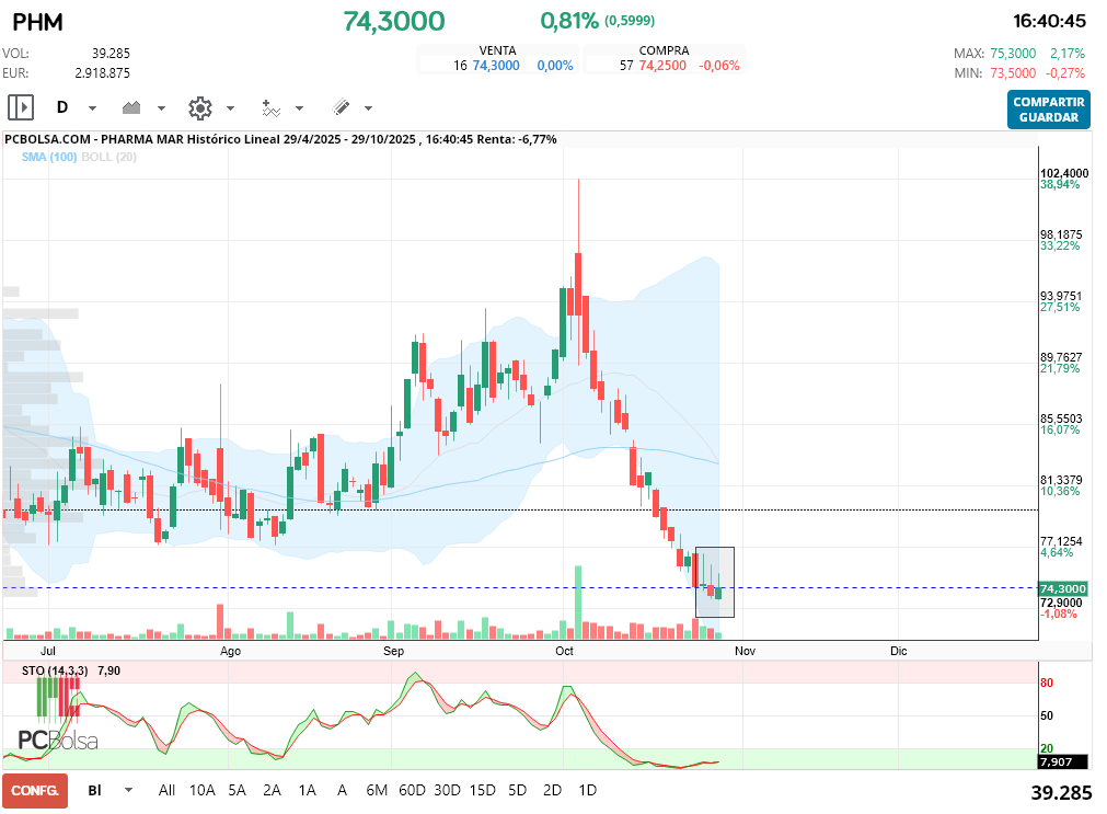 grafico de la accion Pharma Mar