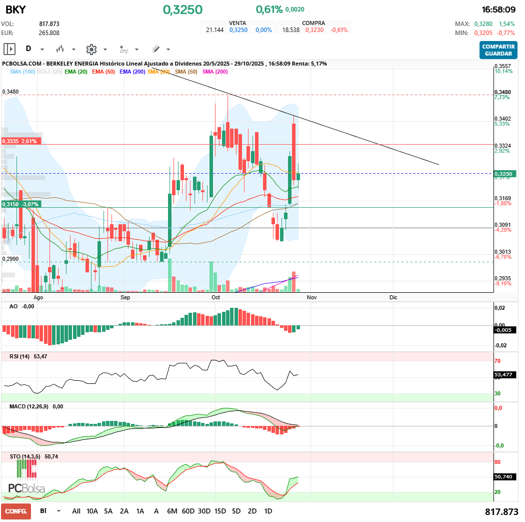 grafico de la accion Berkeley Energia