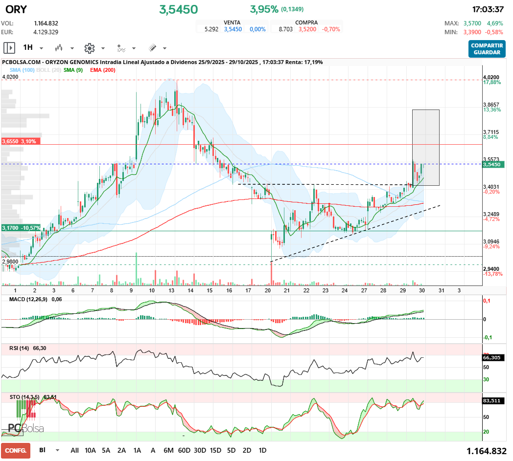 grafico de la accion Oryzon Genomics