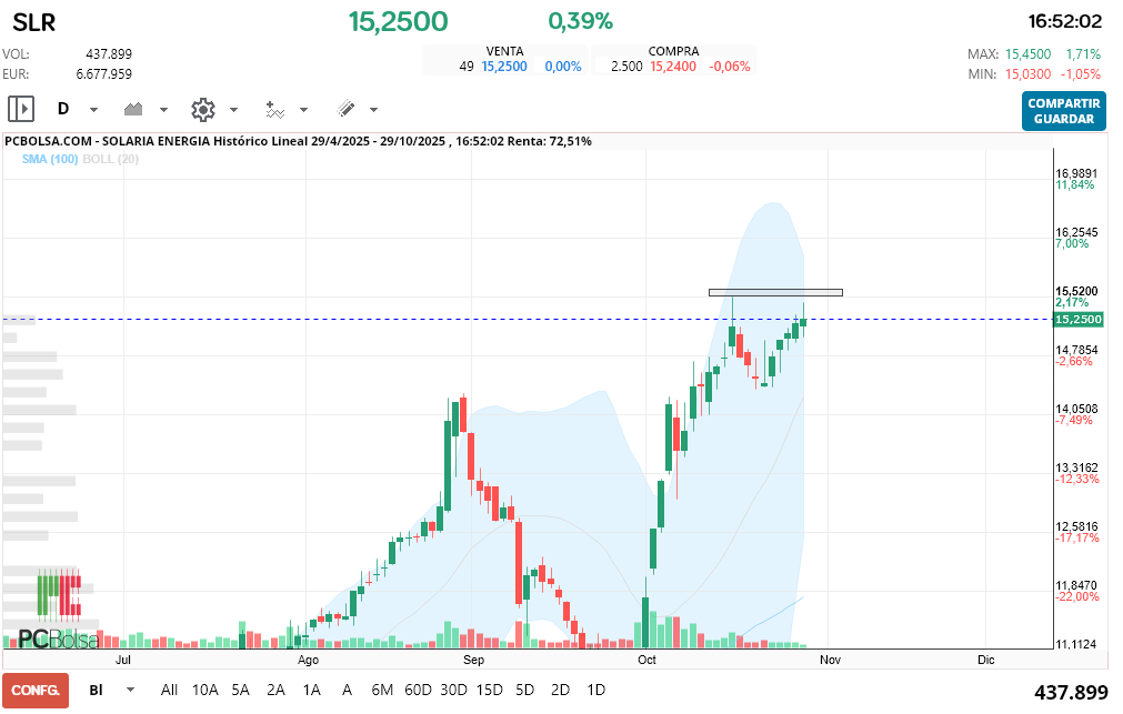 Solaria Energia - chachos..queréis comprar que rompamos ya?