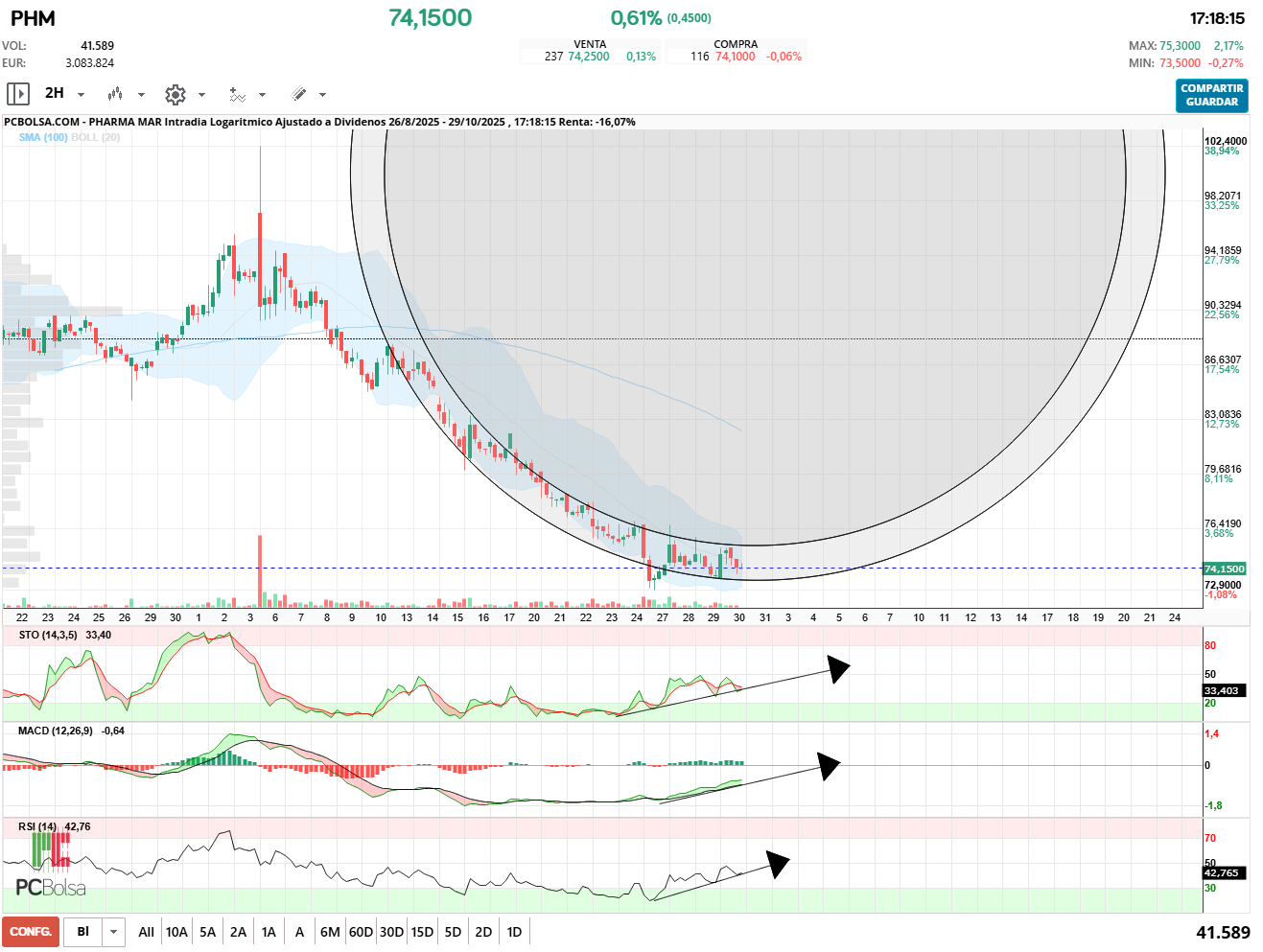 grafico de la accion Pharma Mar