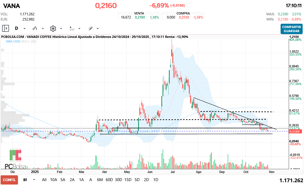 grafico de la accion Vanadi Coffee