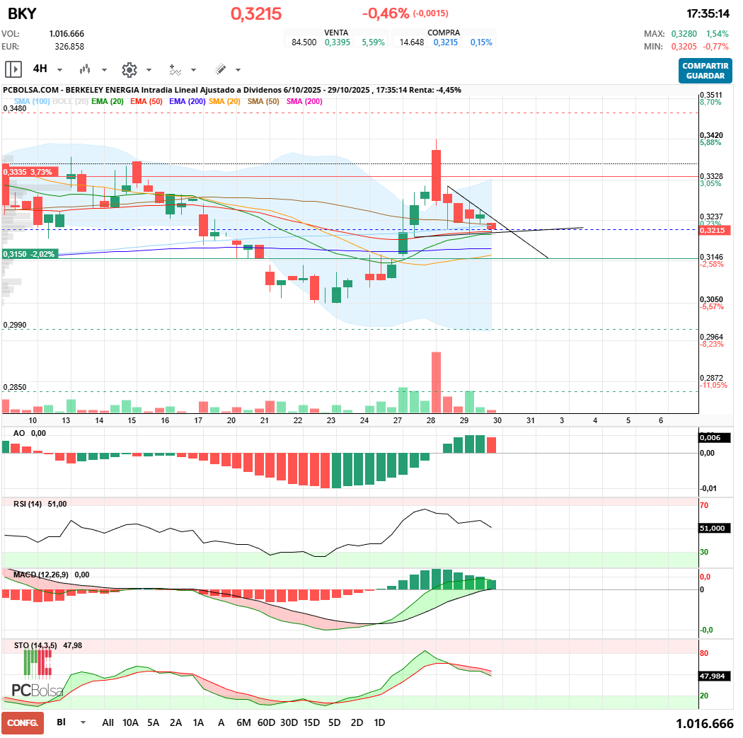 grafico de la accion maestro splinter