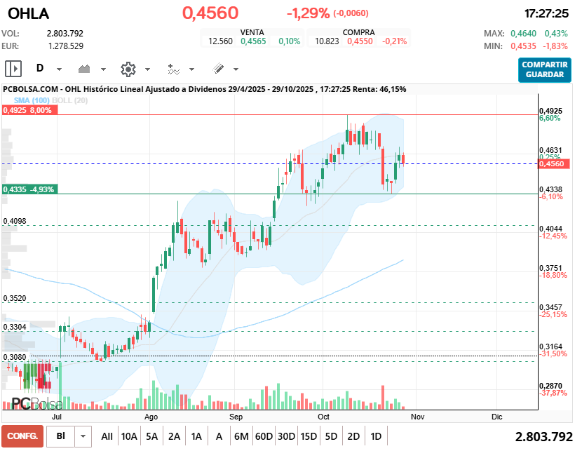 grafico de la accion cayman