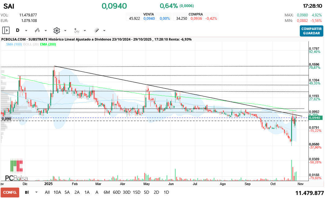 grafico de la accion Substrate