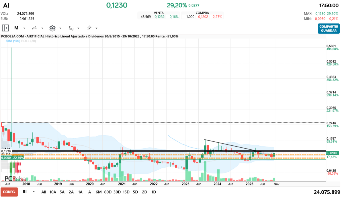grafico de la accion miguelalus