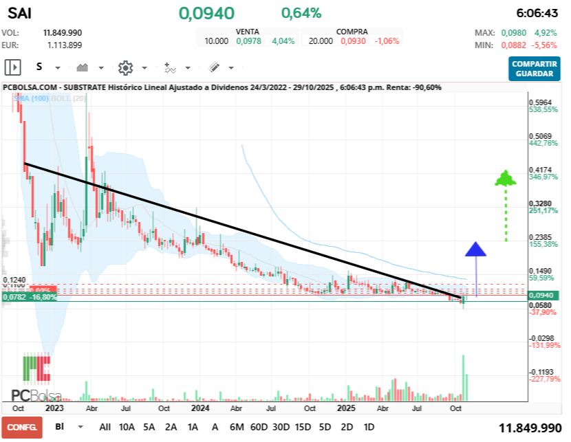 grafico de la accion steelsar