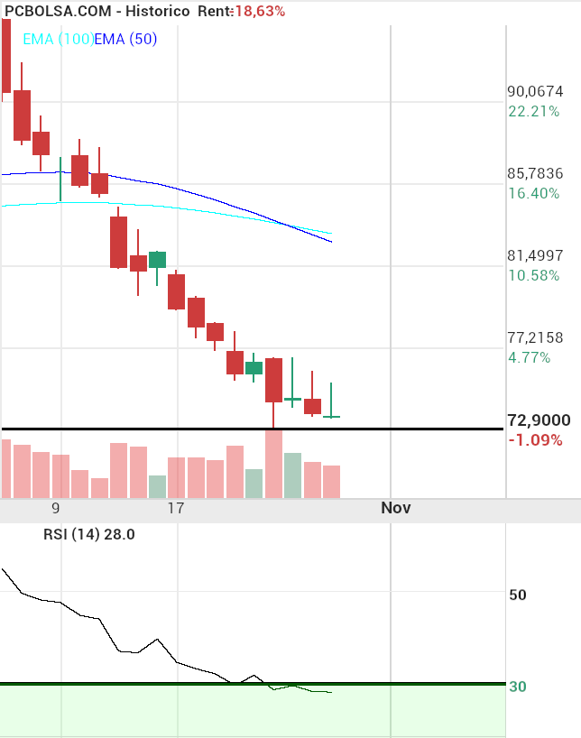 grafico de la accion Pharma Mar