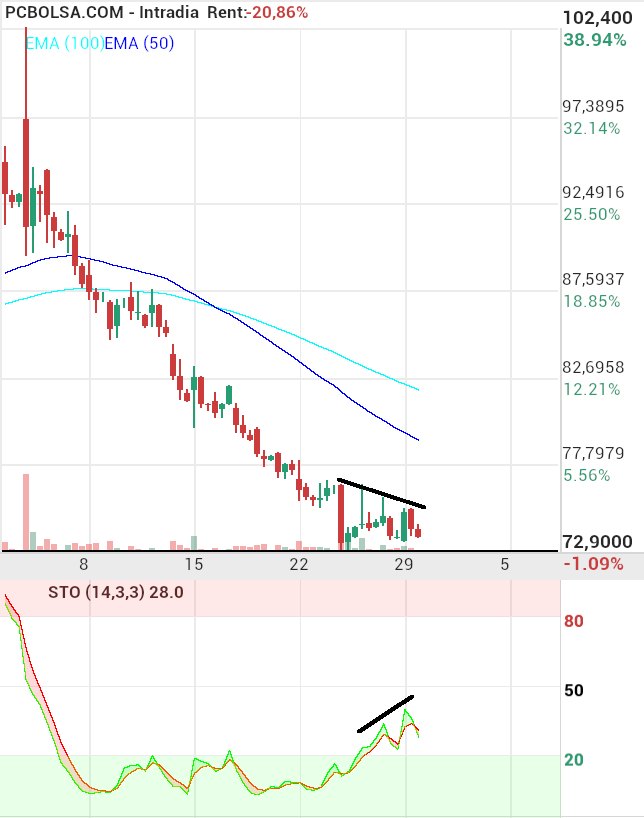 grafico de la accion Pharma Mar