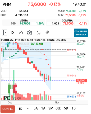 grafico de la accion Pharma Mar